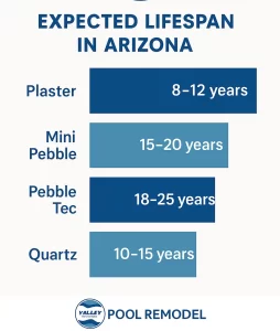 A comparison chart showing the average lifespan of pool materials in Arizona